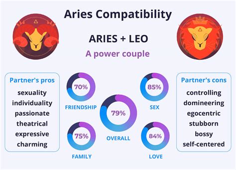 Aries and Leo Compatibility | Love, Life & Marriage