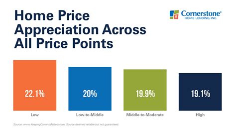 Housing Market Predictions An Agents Guide To Price Appreciation In