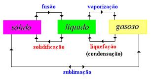 Diagrama De Mudança De Estado Fisico - O Estado Físico das Substâncias - Mundo Educação