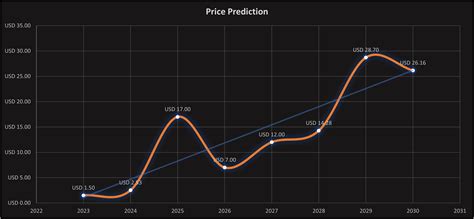 Theta Network Price Prediction 2023 2030 Will Theta Price Hit 15 Soon