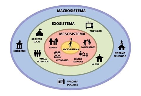 Resumo Da Teoria De Bronfenbrenner Librain