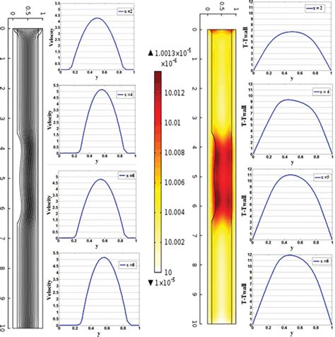 Stream Function And Temperature Contours With Velocity And Temperature Download Scientific