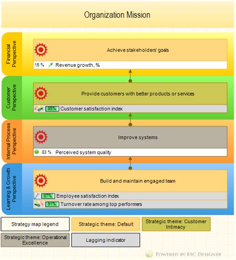 Free 17 Balanced Scorecard Examples And Templates Bsc Designer