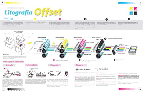 Molotov Inc Infografía De La Litografía Offset