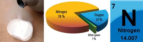 Uses Of Nitrogen