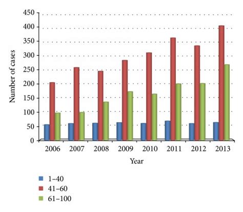 Age Distribution Of Liver Cancer The Horizontal Axis Represents Year Download Scientific