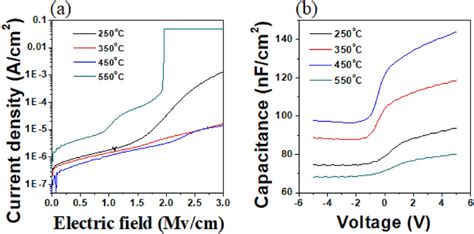 A The Leakage Current Density And B C V Curves Of The Ga2o3 Thin Films