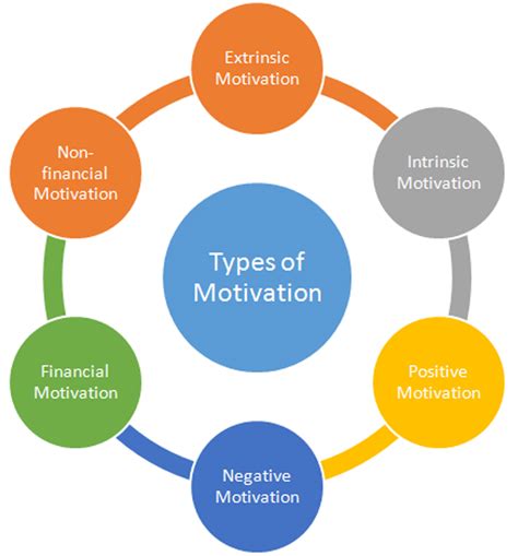 Types Of Motivation In Management