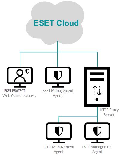 Introduction To ESET PROTECT ESET PROTECT ESET Online Help