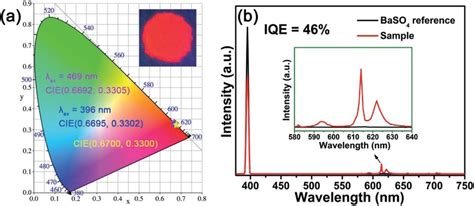 A Cie Chromaticity Diagram Of Byo025eu 3 Phosphors Under 396 And