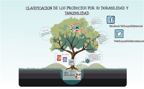 CLASIFICACION DE LOS PRODUCTOS POR SU DURABILIDAD Y By On Prezi