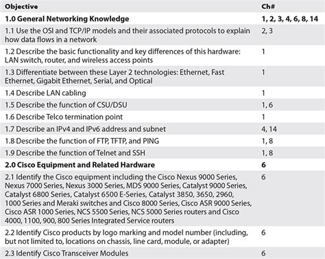 Appendix A Exam Readiness Checklists Cct Ccna