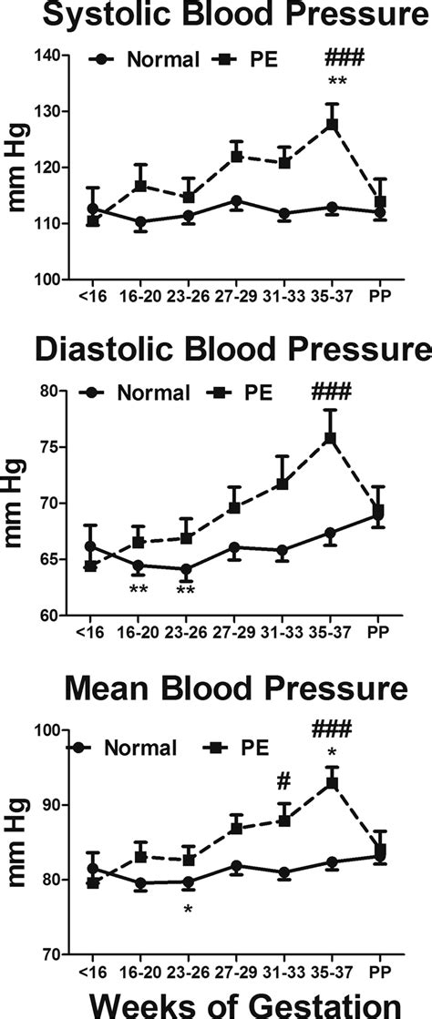 Systolic Sbp Diastolic Dbp And Mean Mbp Blood Pressure In