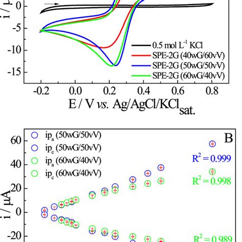 A Cyclic Voltammetric Curves At Mv S Of Comparative Study Of The