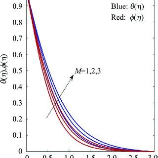 Effect Of Magnetic Parameter M On Normal Velocity Profile H