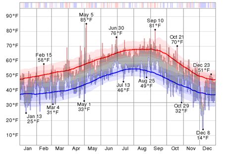 Historical Weather For 2013 in Astoria, Oregon, USA - WeatherSpark