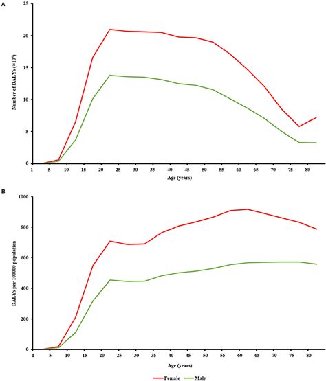 Frontiers Sex Difference In Global Burden Of Major Depressive