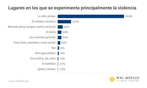 La Calle Y El Transporte P Blico Como Espacios Libres De Violencias