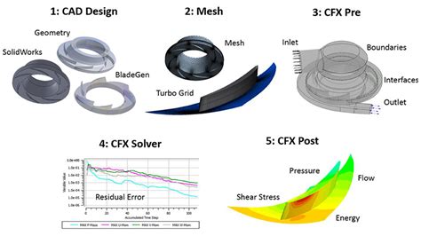 Frontiers Development Of The Centrifugal Blood Pump For A Hybrid