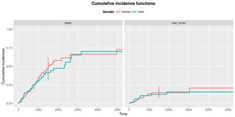 Package Cr Competing Risks Models And Its Visualization Cr