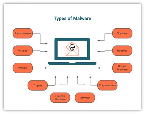 Malware vs Virus: A 4-Minute Explanation of the Differences