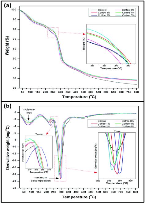 A Thermogravimetric Tga And B Derivative Thermogravimetric Dtg Download Scientific