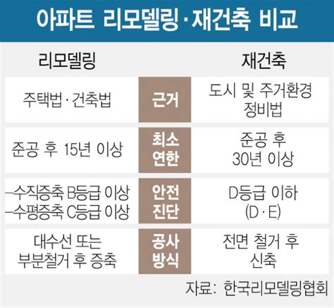 대선 공약 리모델링 활성화 빠져 전국 131곳 추진 동력 상실 우려