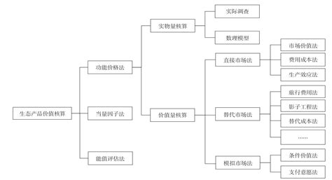 生态产品价值核算研究进展与应用展望参考网