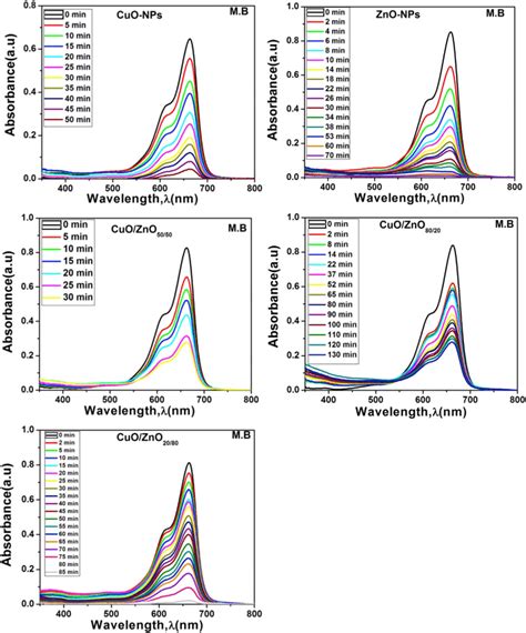 UV Vis Spectra Of Methylene Blue Dye For ZnO NPs CuO NPs CuO ZnO