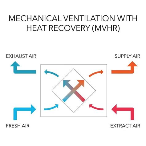 The Diagram Shows How Mechanical Ventilation With Heat Recovery M Hr