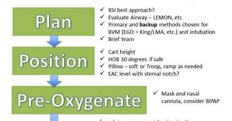 Rapid Sequence Intubation Checklist - NCLEX Quiz