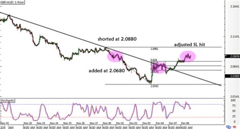 Gbp Aud Trade Review New Forex Setup Idea Babypips