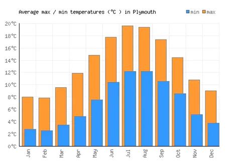 Plymouth Weather averages & monthly Temperatures | United Kingdom ...