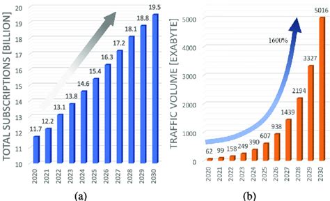 Projection Of Wireless Networks By 2030 As The Iot Dominance Is Download Scientific Diagram