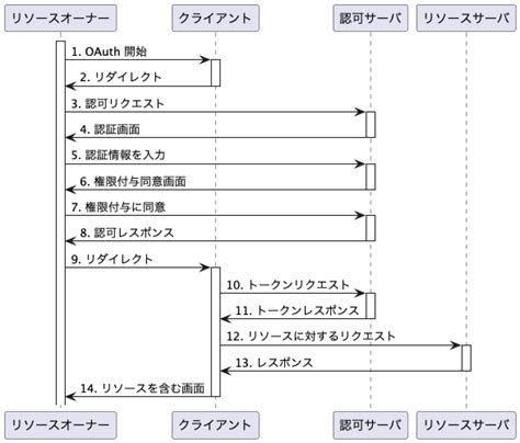 Oauth の仕組みを理解しながらクライアントを実装してみる フューチャー技術ブログ