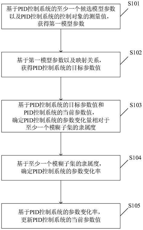 一种pid控制系统的参数自调节的方法及系统与流程