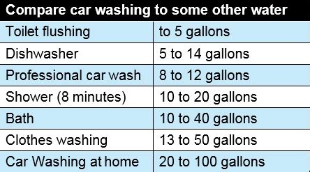 how many gallons of water to wash a car
