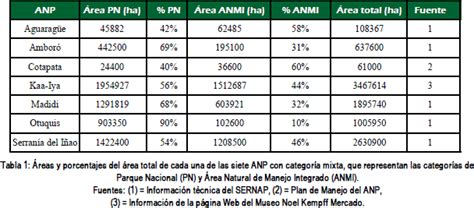 Revista Virtual Redesma Las Categor As Mixtas De Manejo En Las Reas