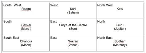 Navagraha Chart