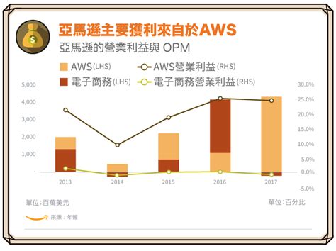 Amazon（amzn）主要獲利來自雲端業務 Stockfeel 股感