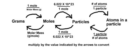 Chemistry Conversion Chart Moles 2656 Hot Sex Picture