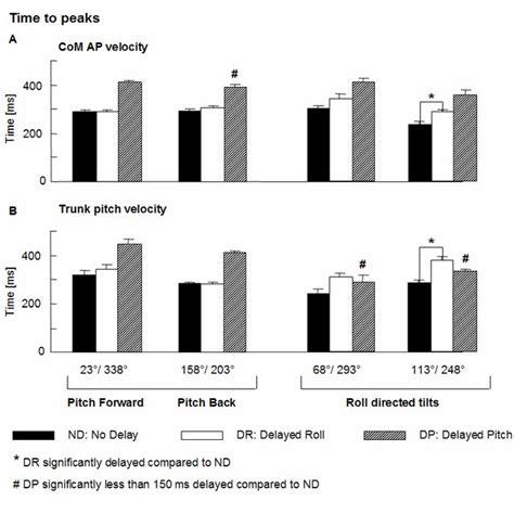 Times Of Peak Com Ap Velocity And Trunk Pitch Velocity Across
