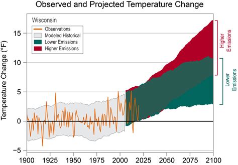 Wisconsin temperature history data