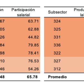 Fuente elaboración propia con base en inegi 2017 y en Banxico 2017