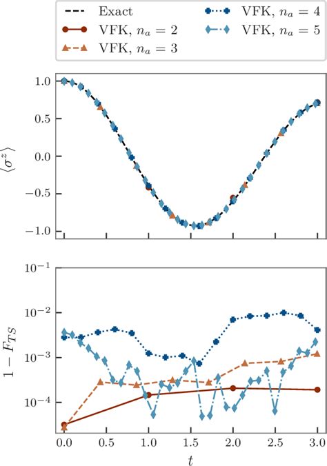 Figure From Variational Dynamics As A Ground State Problem On A