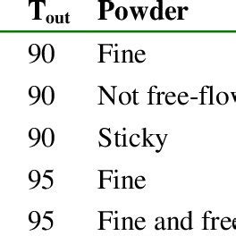 Determination of Optimum Spray Drying Parameters. | Download Table