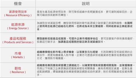 永續報告書 什麼是tcfd氣候相關財務揭露？ 競爭力企管顧問團隊