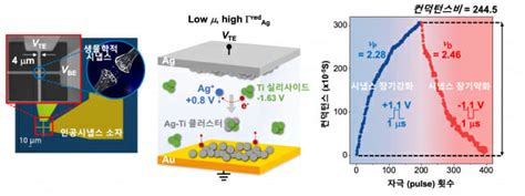 Kist 뇌 더 잘 모방하는 시냅스 반도체 소자 기술 개발