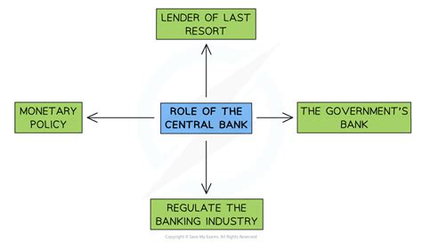 Edexcel A Level Economics A 复习笔记4 4 3 Role of Central Banks 翰林国际教育