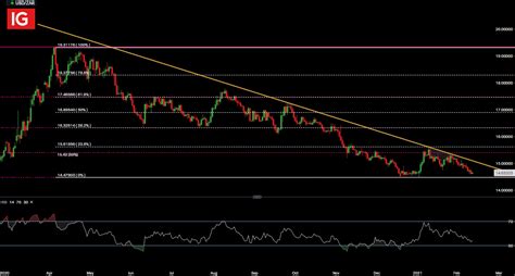 South African Rand Dollar Forecast: USD/ZAR Eyes January Lows